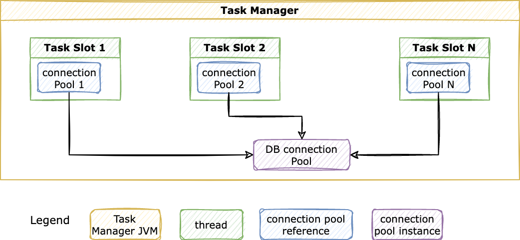 A graphic depicting the single connection pool model.
