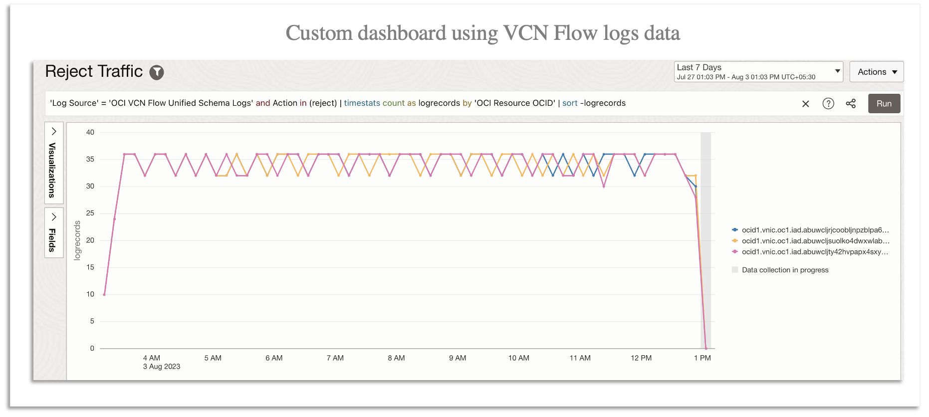 A graphic depicting a custom dashboard using VCN flow logs to show network traffic patterns.