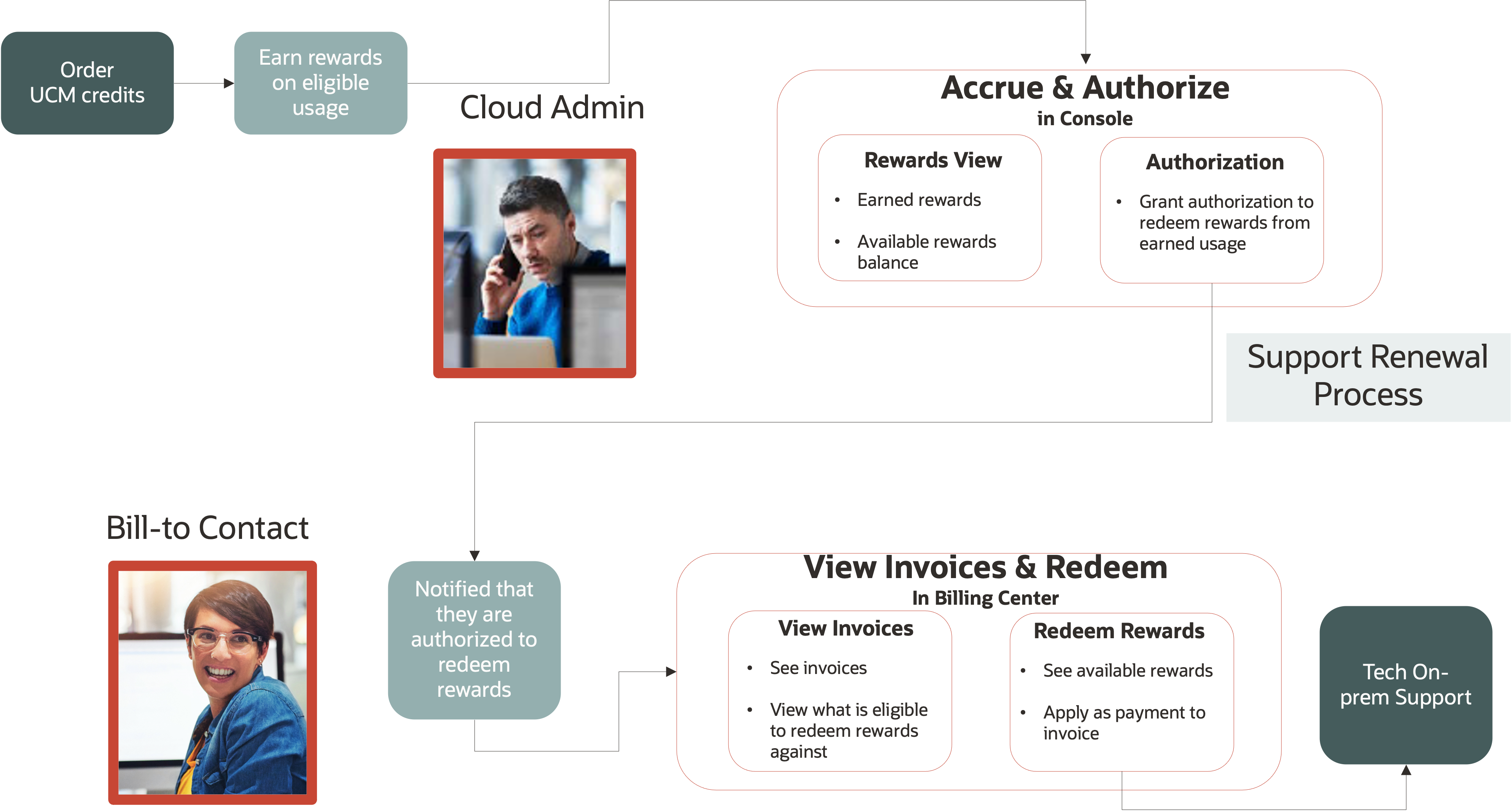 A graphic depicting a flow chart from ordering UCM credits to tech on-premises support and the details for the information table.