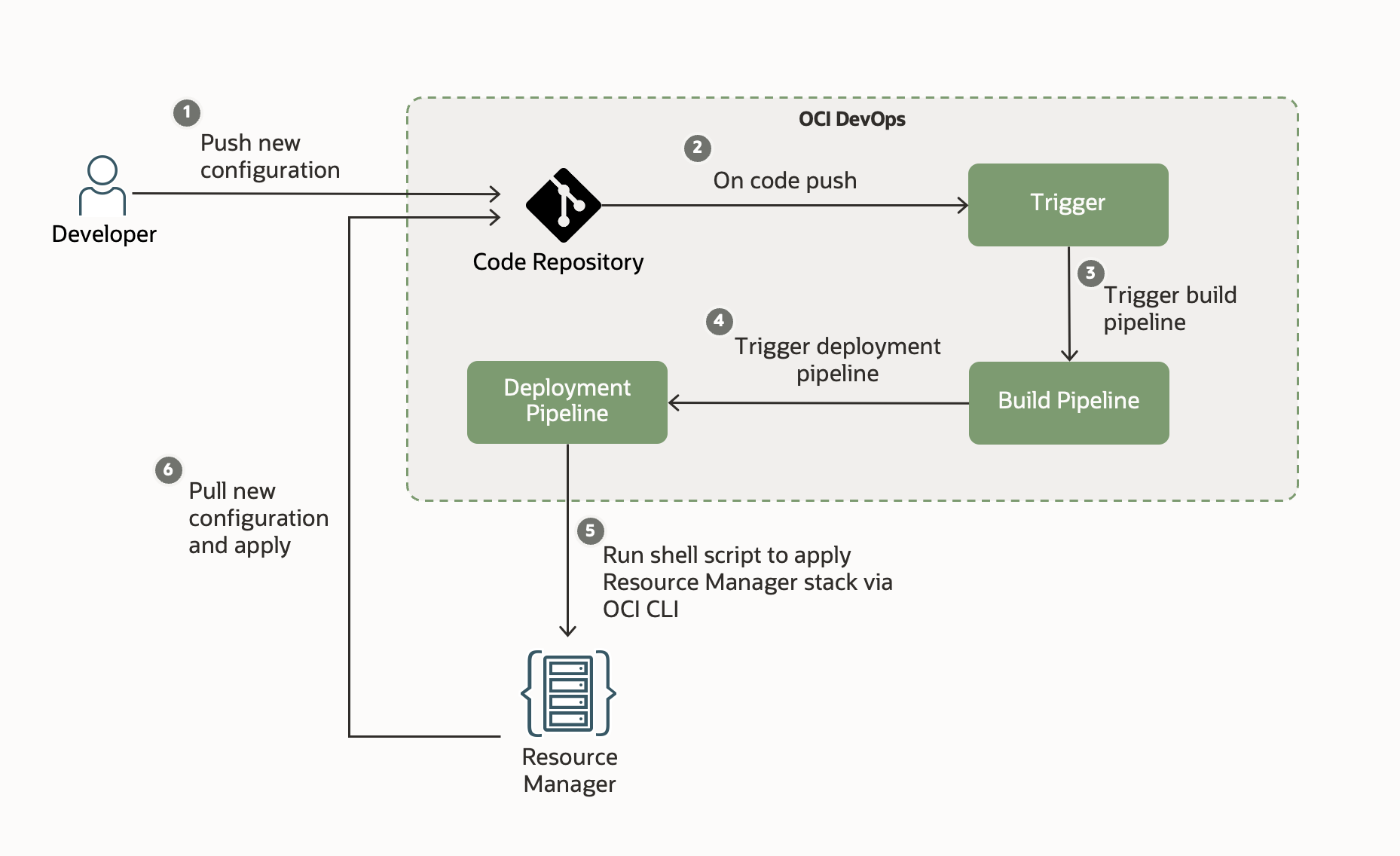 Flow Diagram