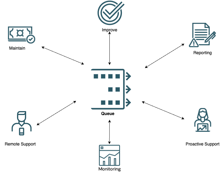 A graphic depicting the workflow from the Queue service to maintaining, improving, reporting, proactive support, monitoring, and remote support.