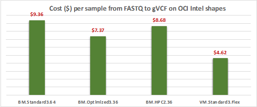 Figure 5. The total cost of running germline best practice pipeline on OCI Intel shapes