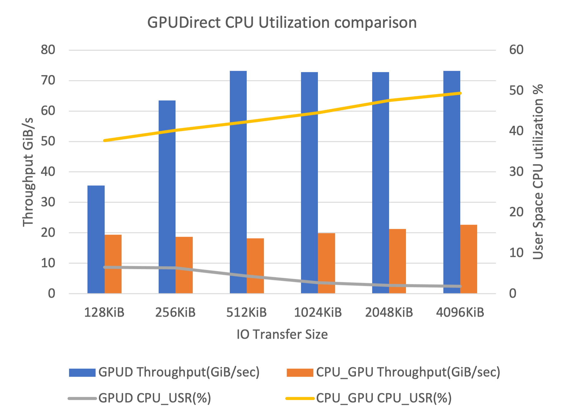 A bar chart comparing GPUDirect CPU utilization of throughput in GiB/s and IO transfer size to user space CPU utilization percentage.