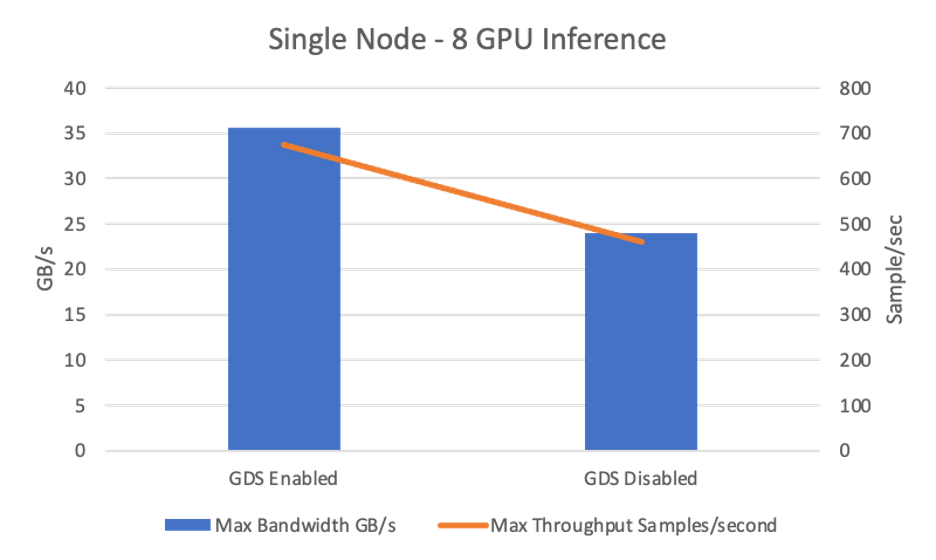 A chart showing the max bandwidth in GB/s and max throughput in samples/sec for a single-node 8-GPU inference test.