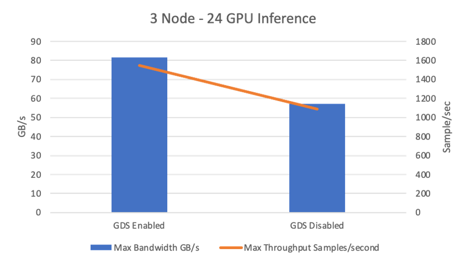 A chart showing the max bandwidth in GB/s and max throughput in samples/sec for a three-node 24-GPU inference test.