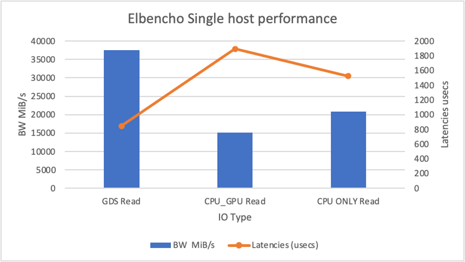 A bar chart showing Elbencho single-host performance comparing bandwidth in MiB/s, IO type, and latencies.