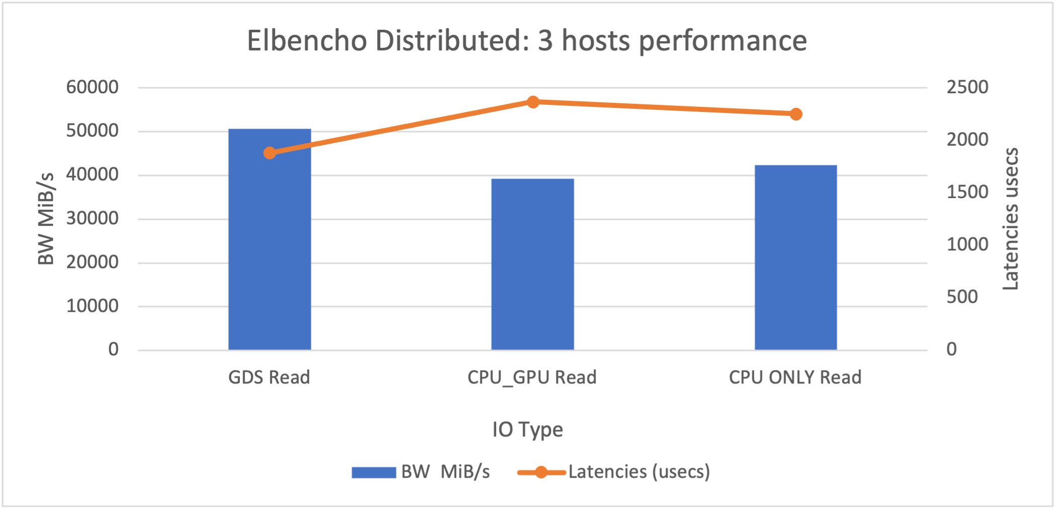 A bar chart showing Elbencho distributed host performance results.