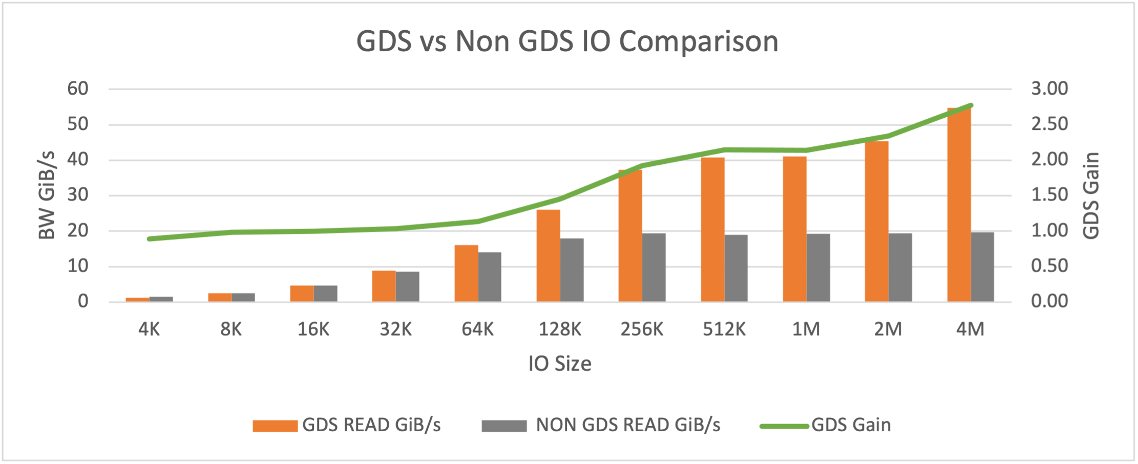 A bar graph comparing the read bandwidth in GB/s and GDS gain for different IO transfer sizes with GDS enabled and disabled.