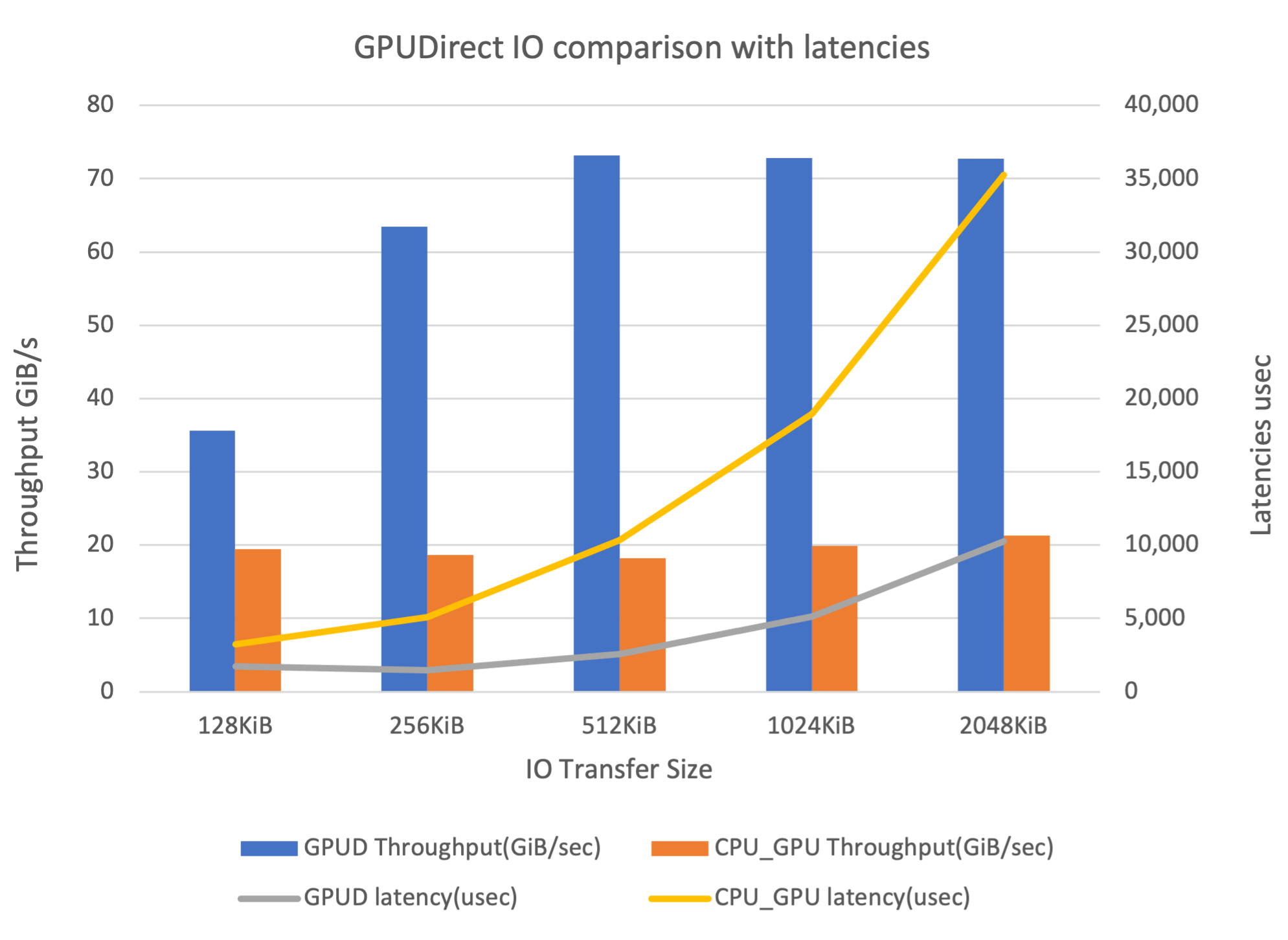 A bar graph comparing GPUDirect IO throughput and transfer size with latencies.