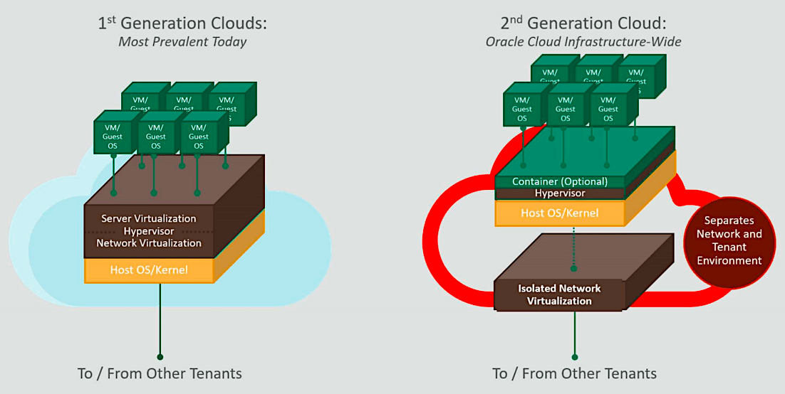 Comparing first and second generation clouds