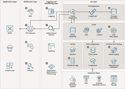 OCI architecture for Gen AI