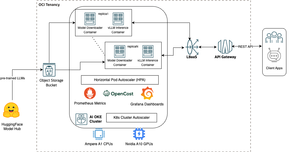 Architecture diagram for the example solution