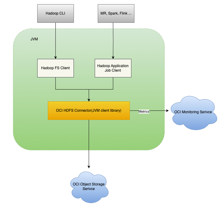 Diagram showing HDFS Connector metrics exported to OCI Monitoring Service