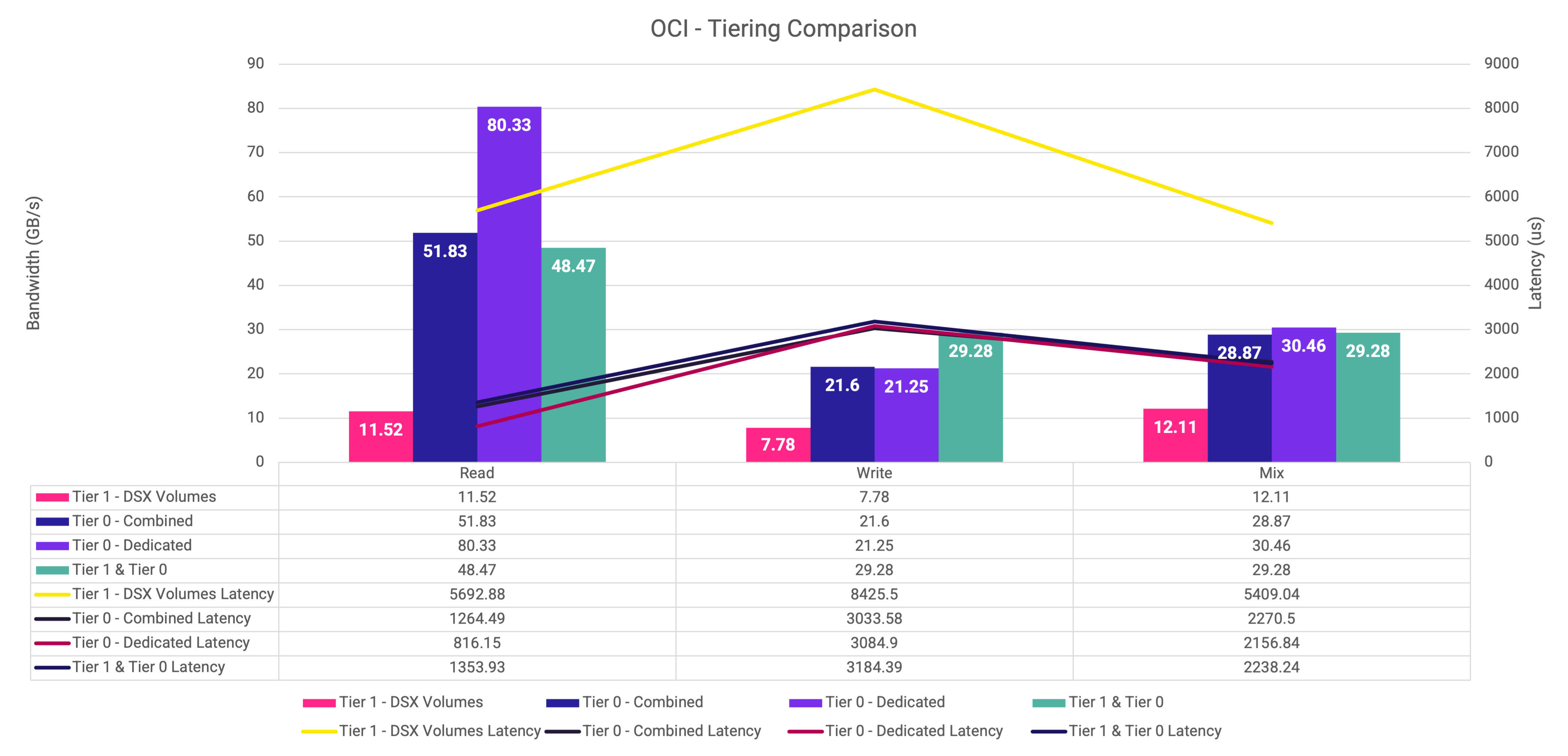 Graph representing the results of each configuration