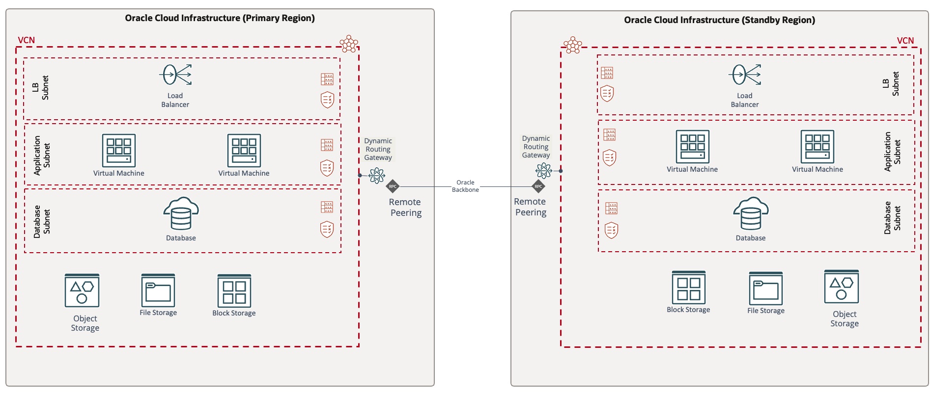A graphic depicting the architecture for the hot-standby model of disaster recovery.
