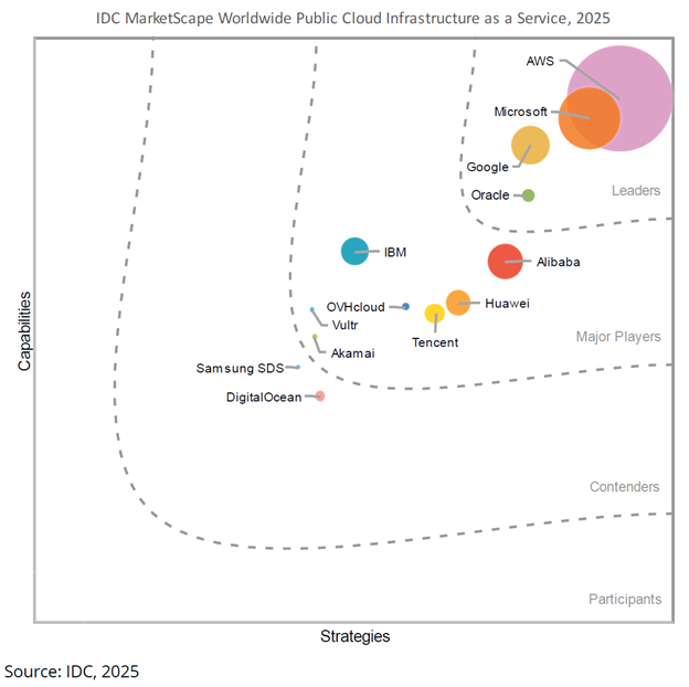IDC MarketScape Worldwide Public Cloud Infrastructure as a Service 2025