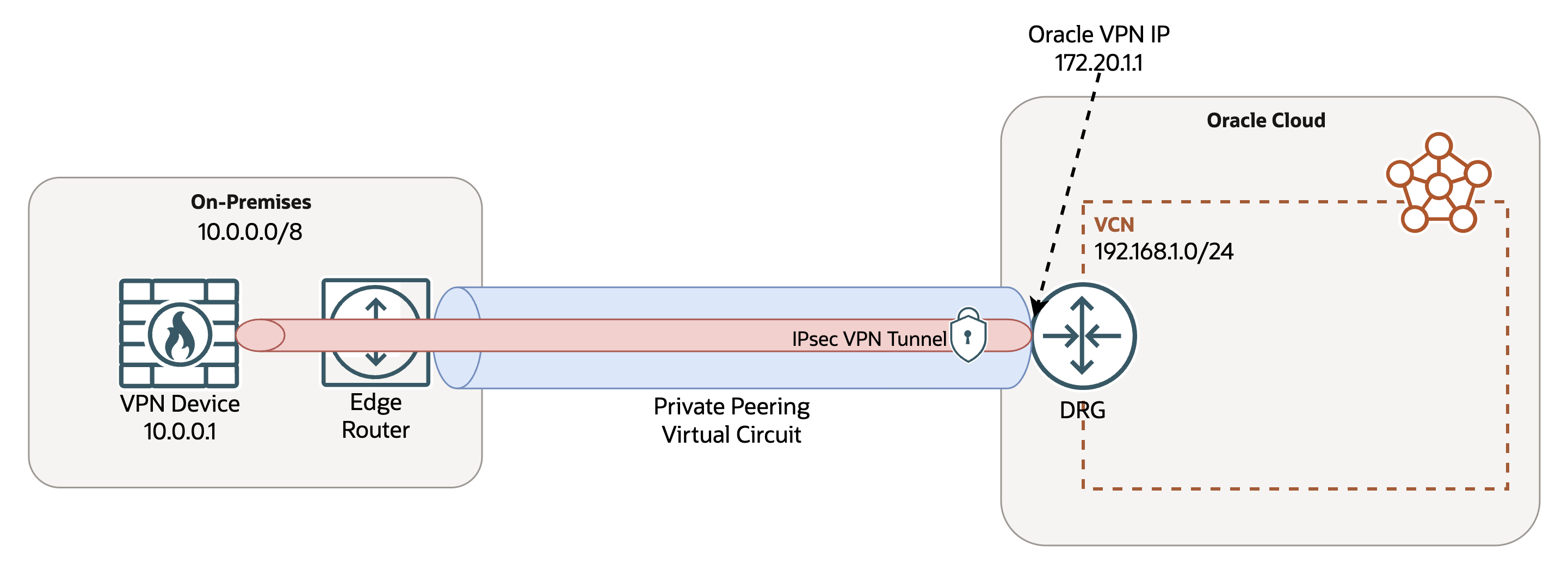Site-to-Site VPN over FastConnect Architecture