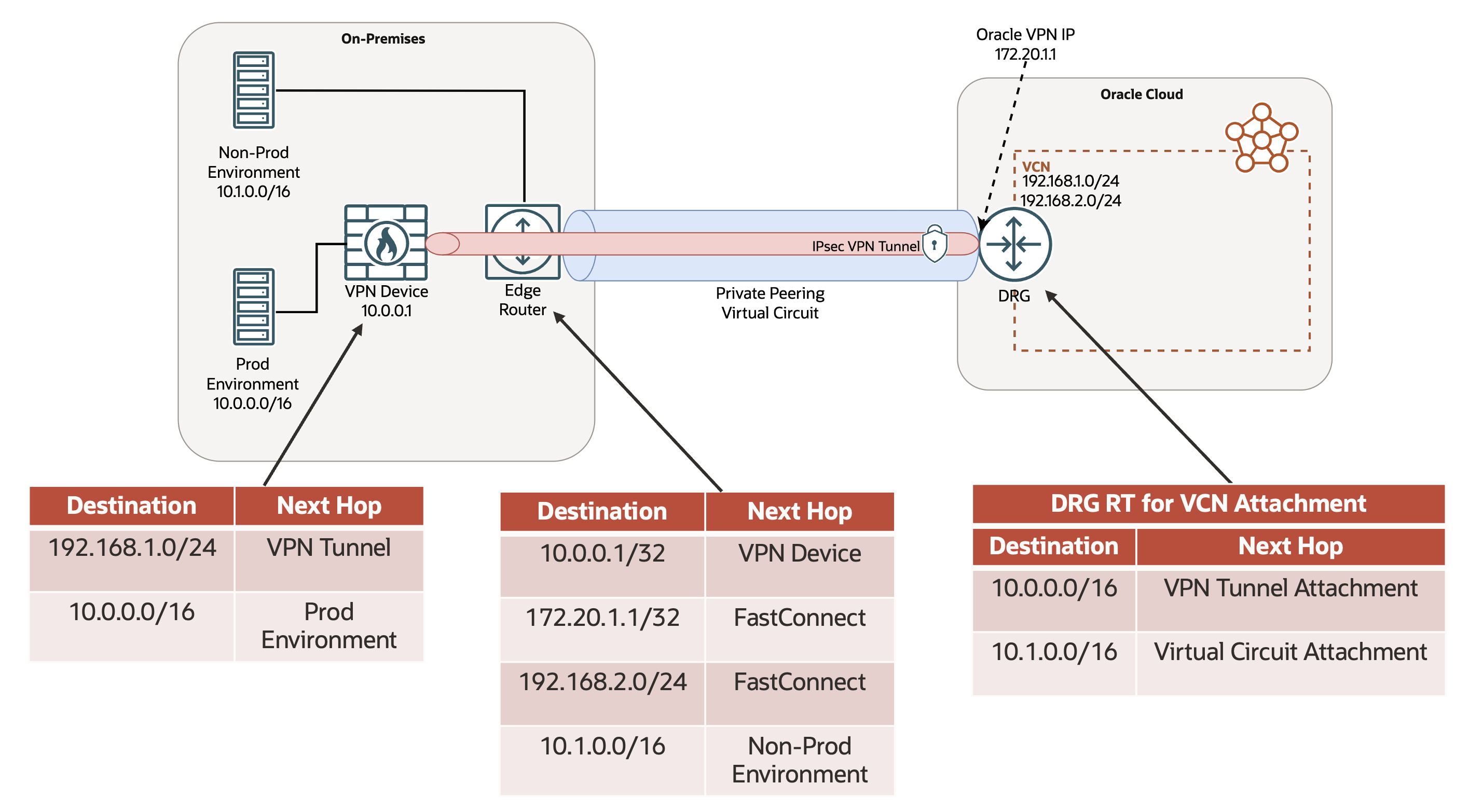 Send unencrypted and encrypted traffic over the same FastConnect private peering virtual circuit