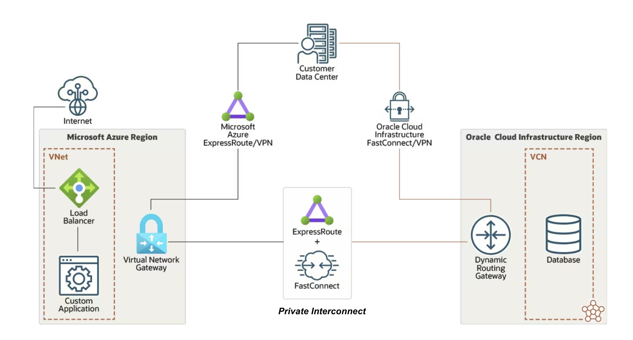 An example architecture of deployment using the private interconnect between Microsoft Azure and OCI.
