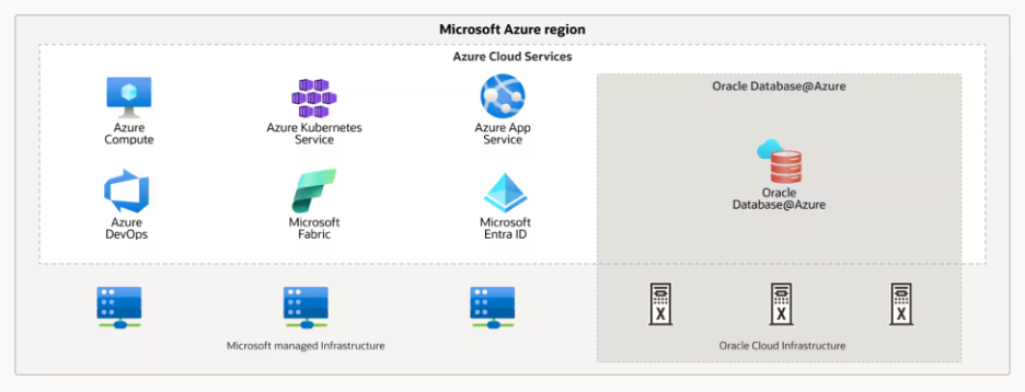 A sample architecture diagram of a deployment of Oracle Database@Azure within a Microsoft Azure region.
