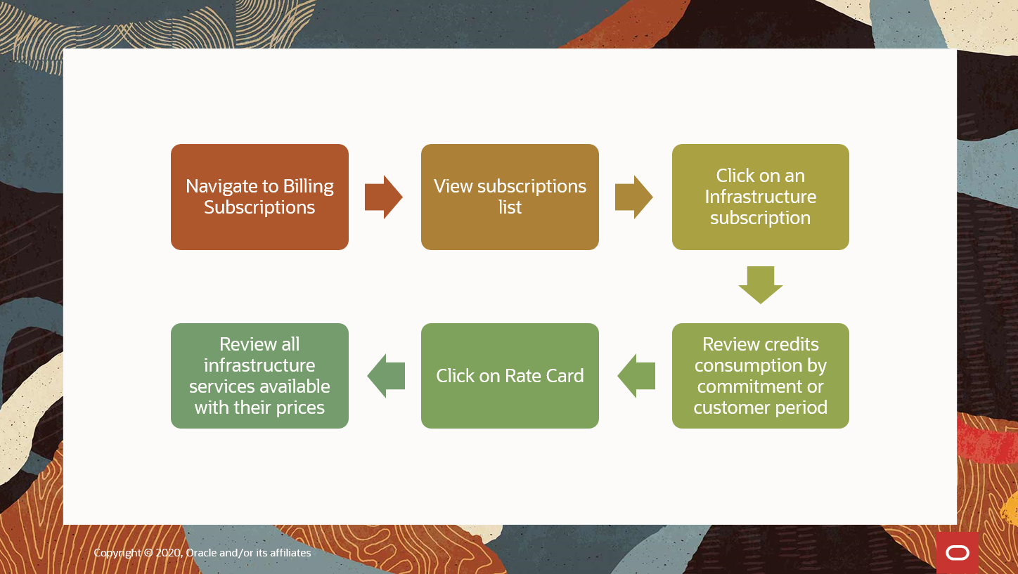 A graphic depicting the workflow for subscription payments.