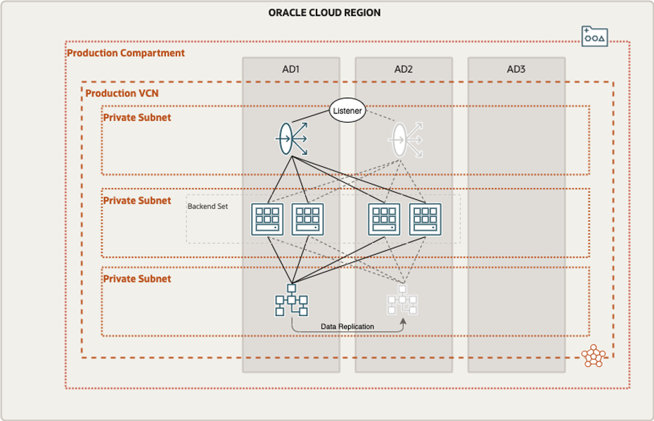 A graphic depicting the architecture for the deployment across availability domains.