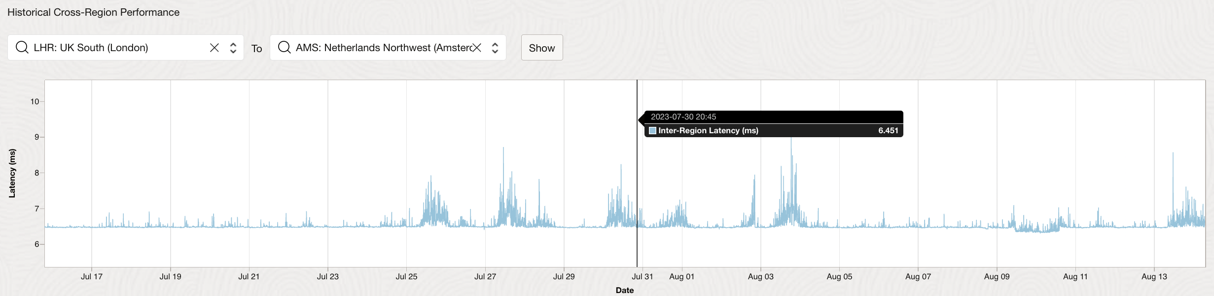 A graphic depicting an example historical crossregion performance chart used to determine network performance from London to Amsterdam on the interregion latency dashboard.