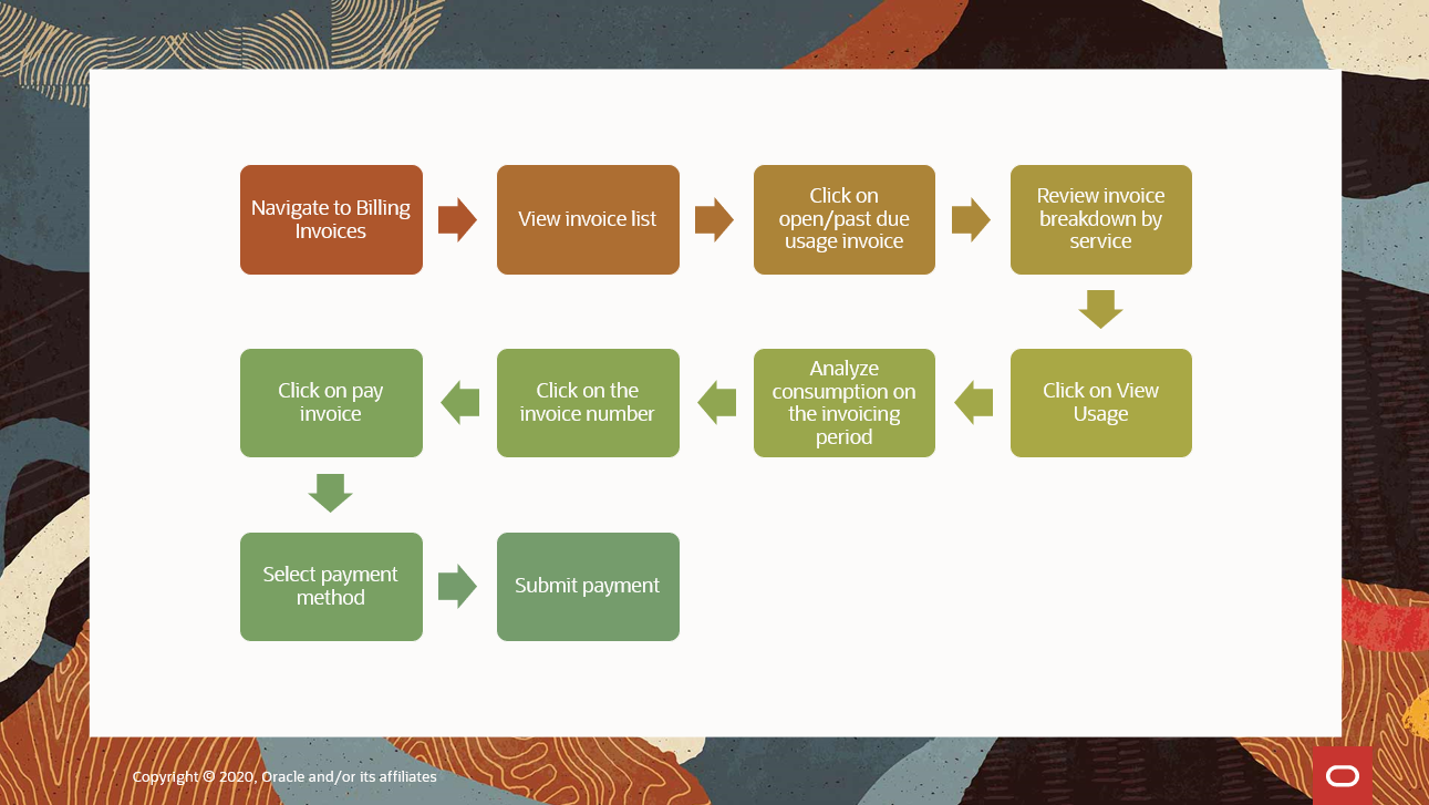 A graphic depicting the workflow for submitting payments.