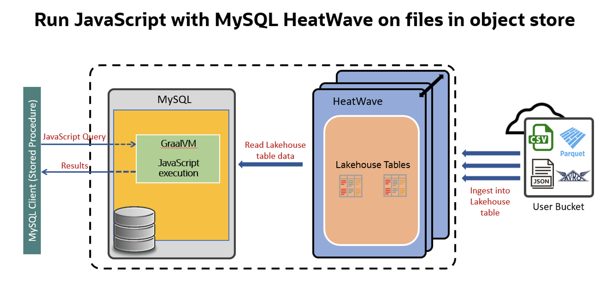 Run JavaScript with MySQL HeatWave in Object Store