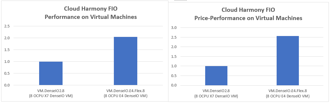 A graphic depicting bar charts for Cloud Harmony FIO performance and price-performance running on OCI virtual machines.
