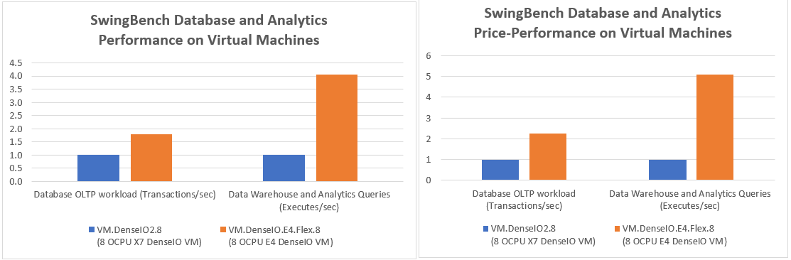 A graphic depicting bar charts for SwingBench database and analytics performance and price-performance running on VMs.