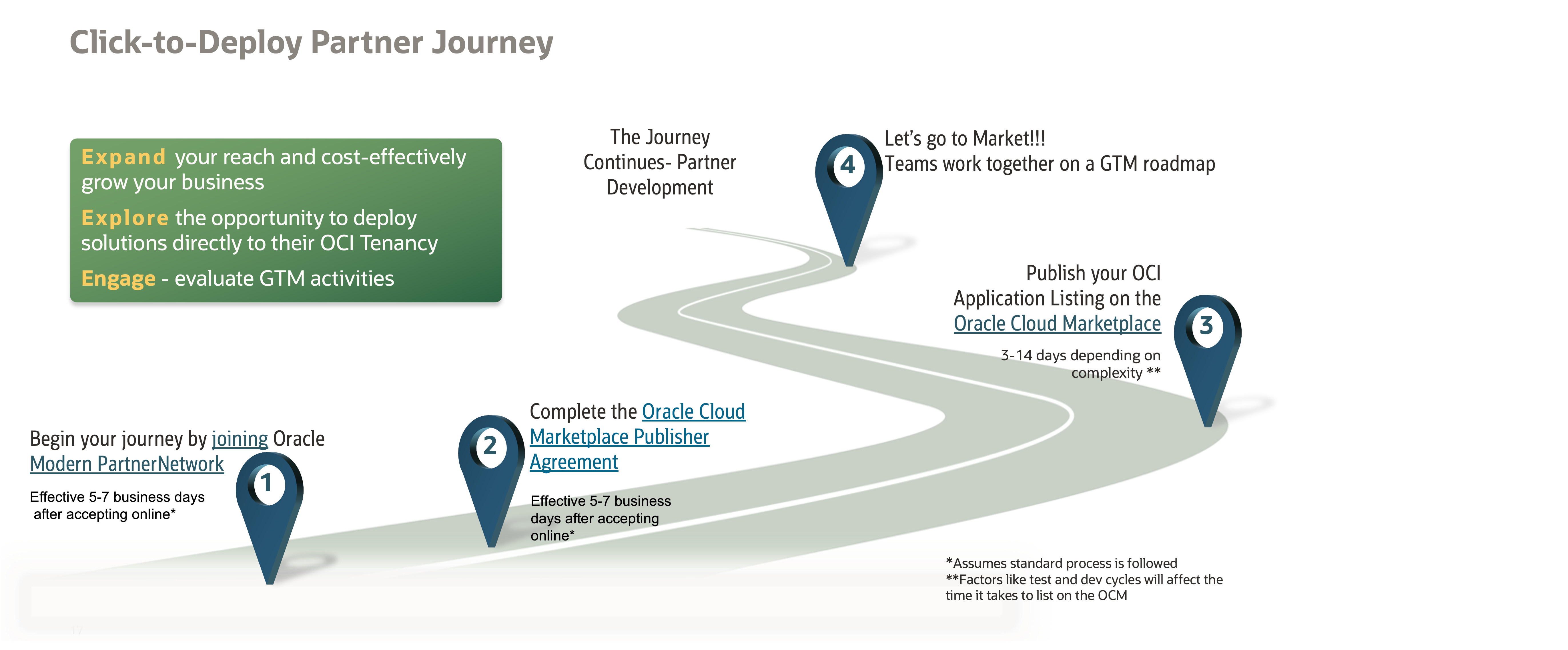 A ​​​​journey to government offerings within the Oracle Cloud Marketplace