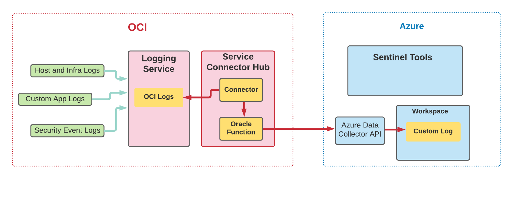 A graphic depicting the architecture for using OCI Logging service and Service Connector Hub to Azure Sentinel.