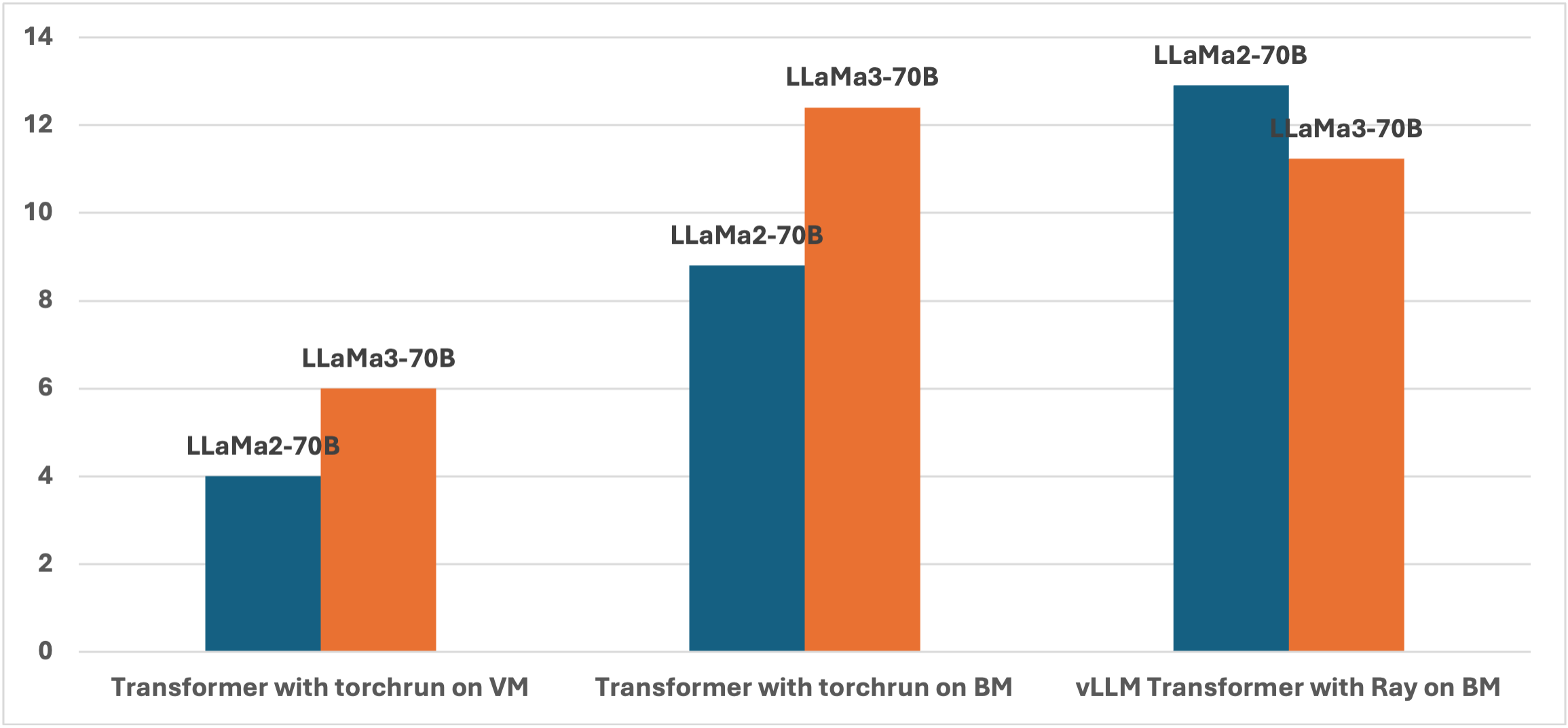 Distributed Inferencing Tests of Unquantized LLaMa 70B model