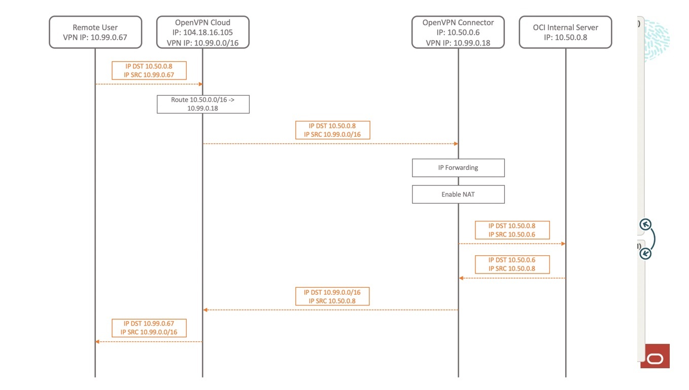 A graphic depciting the logical architeture of the solution.