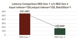 Latenacy Improvement for 128 Input Tokens