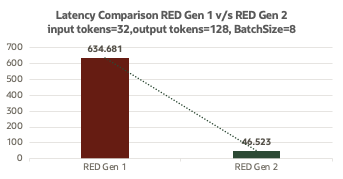 Latency Improvement for 32 Input Tokens