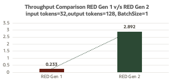Throughput for Input Tokens =32