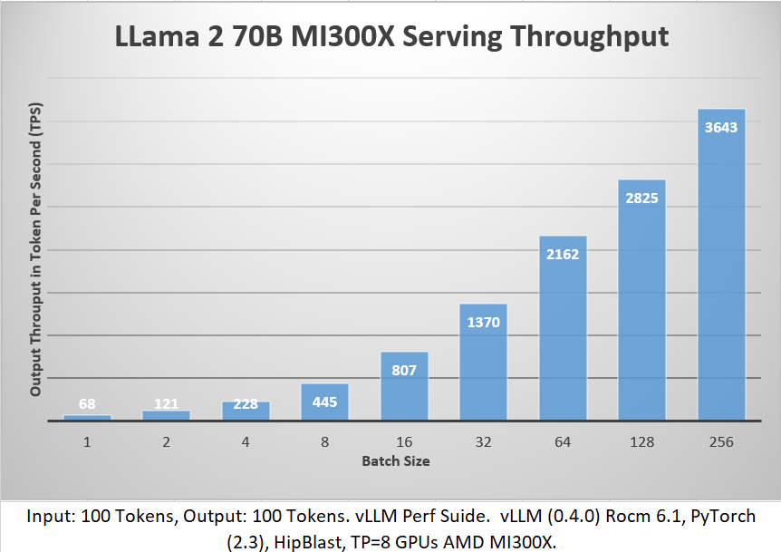 Alt text: Results of the Llama 2 70B MI300X Serving Throughput test.