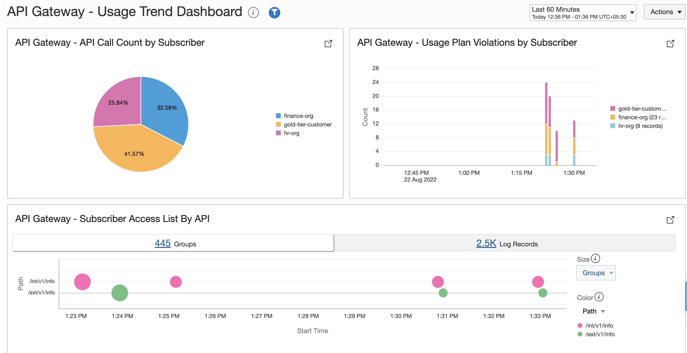 A screenshot of the API Gateway usage trend dashboard.