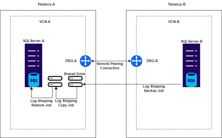 A graphic depicting the architecture for Microsoft SQL Server log shipping between two tenancies on OCI.