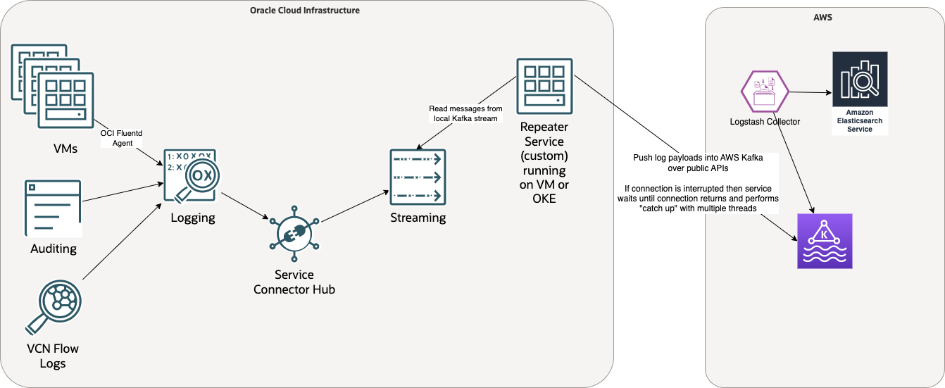 A graphic depicting the architecture for the second log integration approach.
