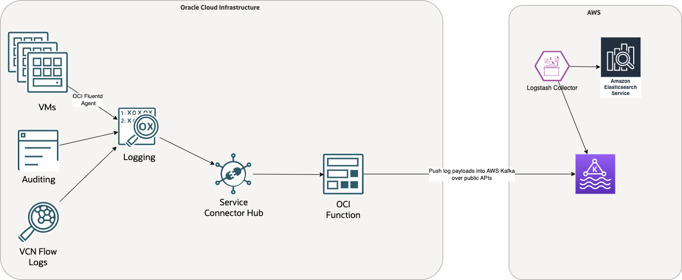 A graphic depicting the architecture for the first implementation solution.