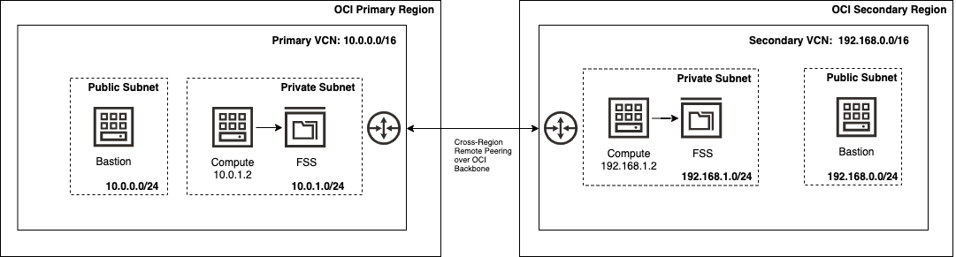 A graphic depicting the architecture for connecting your primary and secondary regions with remote peering.