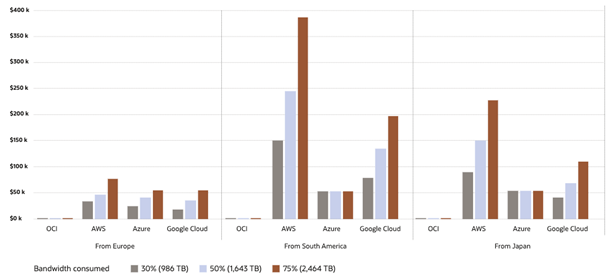 Comparison of monthly egress fees between OCI, AWS, Azure, and Google Cloud.