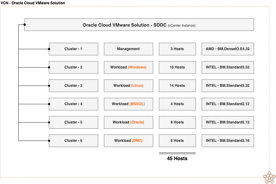 An example virtual cloud network setup with six clusters and 45 hosts.