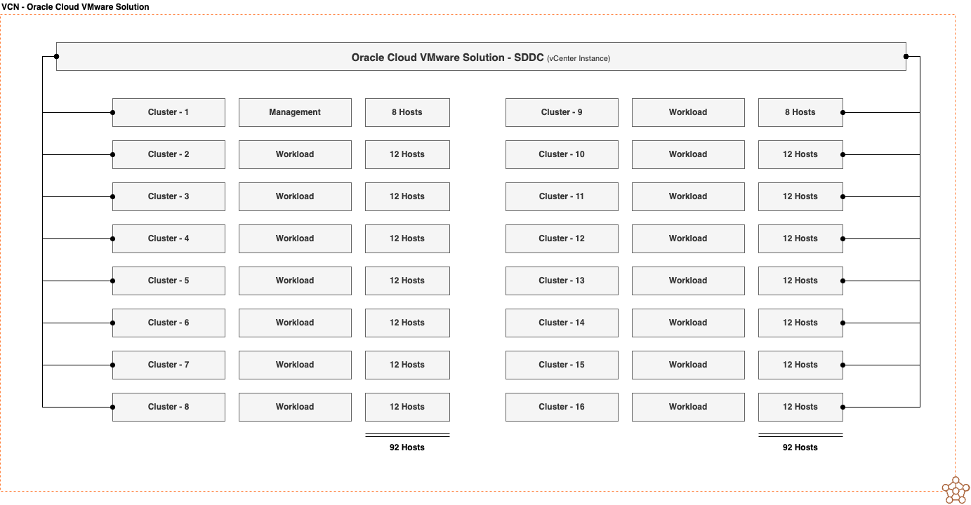 An expanded example VCN with 16 clusters and 92 hosts.