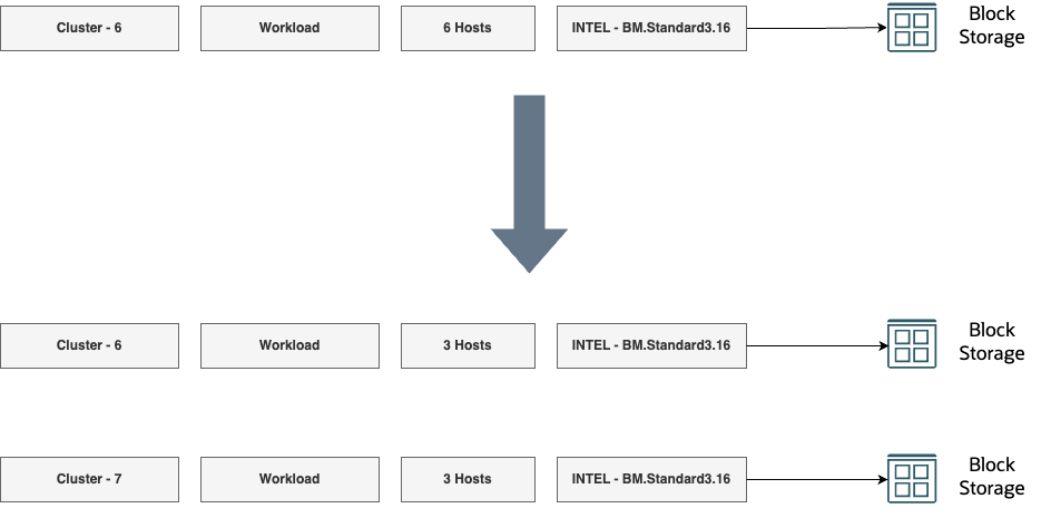 The process of splitting six hosts into two three-node clusters.