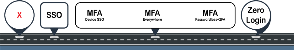 Security developments from SSO to MFA to zero login.
