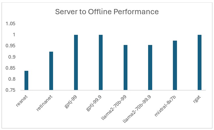 The performance of the Server scenario is normalized to that of the Offline scenario